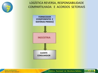 LOGÍSTICA REVERSA, RESPONSABILIDADE
COMPARTILHADA E ACORDOS SETORIAIS

      FORNECEDOR
    (COMPONENTES E
    MATÉRIAS PRIMAS)




      INDÚSTRIA




       CLIENTE
     CONSUMIDOR




               Política Nacional de Resíduos Sólidos
 