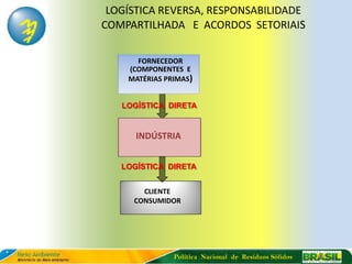 LOGÍSTICA REVERSA, RESPONSABILIDADE
COMPARTILHADA E ACORDOS SETORIAIS

      FORNECEDOR
    (COMPONENTES E
    MATÉRIAS PRIMAS)


   LOGÍSTICA DIRETA


      INDÚSTRIA


   LOGÍSTICA DIRETA


       CLIENTE
     CONSUMIDOR




               Política Nacional de Resíduos Sólidos
 