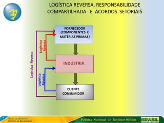 LOGÍSTICA REVERSA, RESPONSABILIDADE
                                           COMPARTILHADA E ACORDOS SETORIAIS

                                                 FORNECEDOR
                                               (COMPONENTES E
                                               MATÉRIAS PRIMAS)
                     Logística
                                 Reversa
Logística Reversa




                                                 INDÚSTRIA
                    Logística
                     Reversa




                                                  CLIENTE
                                                CONSUMIDOR




                                                          Política Nacional de Resíduos Sólidos
 