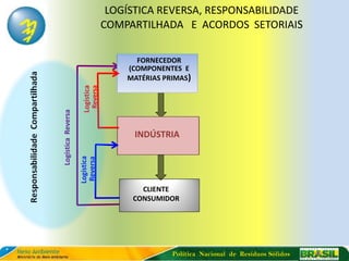 LOGÍSTICA REVERSA, RESPONSABILIDADE
                                           COMPARTILHADA E ACORDOS SETORIAIS

                                                 FORNECEDOR
                                               (COMPONENTES E
                                               MATÉRIAS PRIMAS)
                     Logística
                                 Reversa
Logística Reversa




                                                 INDÚSTRIA
                    Logística
                     Reversa




                                                  CLIENTE
                                                CONSUMIDOR




                                                          Política Nacional de Resíduos Sólidos
 