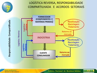 LOGÍSTICA REVERSA, RESPONSABILIDADE
                                           COMPARTILHADA E ACORDOS SETORIAIS

                                                 FORNECEDOR
                                               (COMPONENTES E
                                               MATÉRIAS PRIMAS)                 Reutilização
                     Logística                                                  Reciclagem
                                 Reversa                                        Tratamento
Logística Reversa




                                                                         Retorno ao
                                                                           mercado
                                                 INDÚSTRIA
                                                                                Reutilização
                                                                                Reciclagem
                    Logística
                     Reversa




                                                                                Tratamento


                                                  CLIENTE              Retorno ao
                                                CONSUMIDOR               mercado




                                                          Política Nacional de Resíduos Sólidos
 