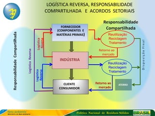 LOGÍSTICA REVERSA, RESPONSABILIDADE
                                           COMPARTILHADA E ACORDOS SETORIAIS

                                                 FORNECEDOR
                                               (COMPONENTES E
                                               MATÉRIAS PRIMAS)                 Reutilização
                     Logística                                                  Reciclagem
                                 Reversa                                        Tratamento
Logística Reversa




                                                                         Retorno ao
                                                                           mercado
                                                 INDÚSTRIA
                                                                                Reutilização
                                                                                Reciclagem
                    Logística
                     Reversa




                                                                                Tratamento


                                                  CLIENTE              Retorno ao      ATERRO
                                                CONSUMIDOR               mercado




                                                          Política Nacional de Resíduos Sólidos
 