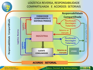 LOGÍSTICA REVERSA, RESPONSABILIDADE
                                           COMPARTILHADA E ACORDOS SETORIAIS

                                                 FORNECEDOR
                                               (COMPONENTES E
                                               MATÉRIAS PRIMAS)                 Reutilização
                     Logística                                                  Reciclagem
                                 Reversa                                        Tratamento
Logística Reversa




                                                                         Retorno ao
                                                                           mercado
                                                 INDÚSTRIA
                                                                                Reutilização
                                                                                Reciclagem
                    Logística
                     Reversa




                                                                                Tratamento


                                                  CLIENTE              Retorno ao      ATERRO
                                                CONSUMIDOR               mercado



                                              ACORDO SETORIAL

                                                          Política Nacional de Resíduos Sólidos
 
