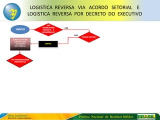 LOGISTICA REVERSA VIA ACORDO SETORIAL E
LOGISTICA REVERSA POR DECRETO DO EXECUTIVO




                  Política Nacional de Resíduos Sólidos
 