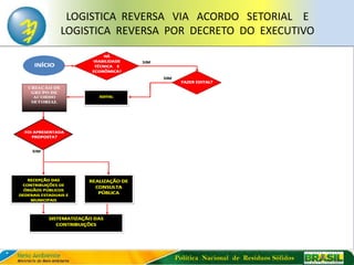 LOGISTICA REVERSA VIA ACORDO SETORIAL E
LOGISTICA REVERSA POR DECRETO DO EXECUTIVO




                  Política Nacional de Resíduos Sólidos
 
