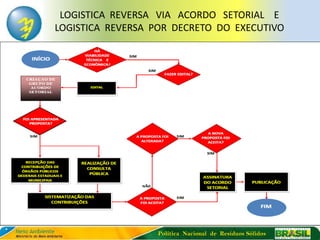 LOGISTICA REVERSA VIA ACORDO SETORIAL E
LOGISTICA REVERSA POR DECRETO DO EXECUTIVO




                  Política Nacional de Resíduos Sólidos
 