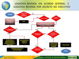 LOGISTICA REVERSA VIA ACORDO SETORIAL E
LOGISTICA REVERSA POR DECRETO DO EXECUTIVO




                  Política Nacional de Resíduos Sólidos
 