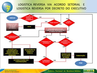 LOGISTICA REVERSA VIA ACORDO SETORIAL E
LOGISTICA REVERSA POR DECRETO DO EXECUTIVO




                  Política Nacional de Resíduos Sólidos
 