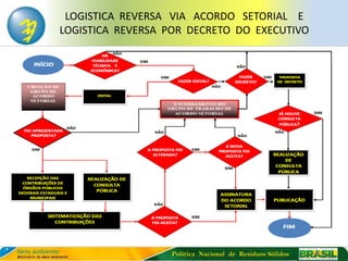 LOGISTICA REVERSA VIA ACORDO SETORIAL E
LOGISTICA REVERSA POR DECRETO DO EXECUTIVO




                  Política Nacional de Resíduos Sólidos
 