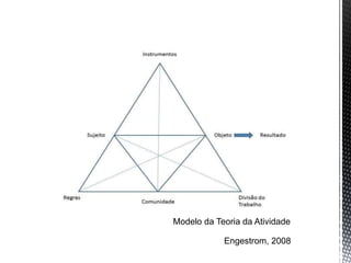 Modelo da Teoria da Atividade
Engestrom, 2008
 