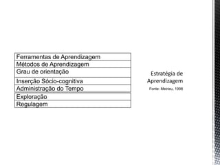 Ferramentas de Aprendizagem
Métodos de Aprendizagem
Grau de orientação
Inserção Sócio-cognitiva
Administração do Tempo Fonte: Meirieu, 1998
Exploração
Regulagem
 