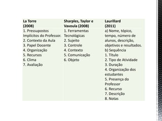 La Torre
(2008)
Sharples, Taylor e
Vavoula (2008)
Laurillard
(2011)
1. Pressupostos
Implícitos do Professor.
2. Contexto da Aula
3. Papel Docente
4. Organização
5. Recursos
6. Clima
7. Avaliação
1. Ferramentas
Tecnológicas
2. Sujeito
3. Controle
4. Contexto
5. Comunicação
6. Objeto
a) Nome, tópico,
tempo, número de
alunos, descrição,
objetivos e resultados.
b) Sequência
1. Título
2. Tipo de Atividade
3. Duração
4. Organização dos
estudantes
5. Presença do
Professor
6. Recurso
7. Descrição
8. Notas
 