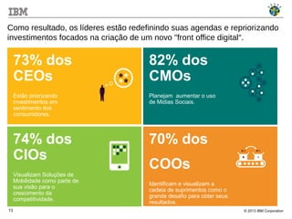 © 2013 IBM Corporation13
Como resultado, os líderes estão redefinindo suas agendas e repriorizando
investimentos focados na criação de um novo "front office digital“.
73% dos
CEOs
Estão priorizando
investimentos em
sentimento dos
consumidores.
82% dos
CMOs
Planejam aumentar o uso
de Midias Sociais.
74% dos
CIOs
Visualizam Soluções de
Mobilidade como parte de
sua visão para o
crescimento da
competitividade.
70% dos
COOs
Identificam e visualizam a
cadeia de suprimentos como o
grande desafio para obter seus
resultados.
 