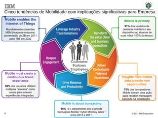 © 2013 IBM Corporation6
Mobile is primary
91% dos usuários de
celulares mantém o seu
dispositivo ao alcance de
suas mãos 100% do tempo.
Mobile is primary
91% dos usuários de
celulares mantém o seu
dispositivo ao alcance de
suas mãos 100% do tempo.
Insights from mobile
data provide new
opportunities
75% dos compradores
Mobile tomam uma ação
após receber mensagem
baseada na localização.
Insights from mobile
data provide new
opportunities
75% dos compradores
Mobile tomam uma ação
após receber mensagem
baseada na localização.
Mobile is about transacting
96% é o crescimento ano a ano de
transações Mobile “cyber Monday sales “
entre 2012 e 2011.
Mobile is about transacting
96% é o crescimento ano a ano de
transações Mobile “cyber Monday sales “
entre 2012 e 2011.
Mobile must create a
continuous brand
experience
90% dos usuários utilizam
múltiplas “screens” como
canais para criarem
experiências integradas.
Mobile must create a
continuous brand
experience
90% dos usuários utilizam
múltiplas “screens” como
canais para criarem
experiências integradas.
Mobile enables the
Internet of Things
Mundialmente conexões
M2M (máquina-máquina)
aumentarão de 2B em 2011
para 18B em 2022
Mobile enables the
Internet of Things
Mundialmente conexões
M2M (máquina-máquina)
aumentarão de 2B em 2011
para 18B em 2022
Cinco tendências de Mobilidade com implicações significativas para Empresa.
 