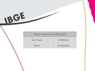 Dados Preliminares IBGE/2010

São Paulo             9 Milhões

 Brasil              45 Milhões
 