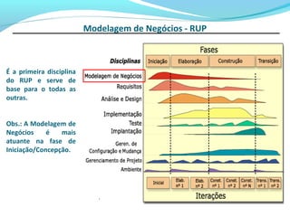 Modelagem de Negócios - RUP



É a primeira disciplina
do RUP e serve de
base para o todas as
outras.


Obs.: A Modelagem de
Negócios     é   mais
atuante na fase de
Iniciação/Concepção.
 