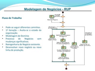 Modelagem de Negócios - RUP

Fluxo de Trabalho


•   Pode-se seguir diferentes caminhos.
•   1ª Iteração – Avalia-se o estado da
    organização.
•   Modelagem de Domínio
•   Processo     de     Negócios    sem
    mudanças significativas.
•   Reengenharia de Negócio existente.
•   Desenvolver novo negócio ou nova
    linha de produção.
 