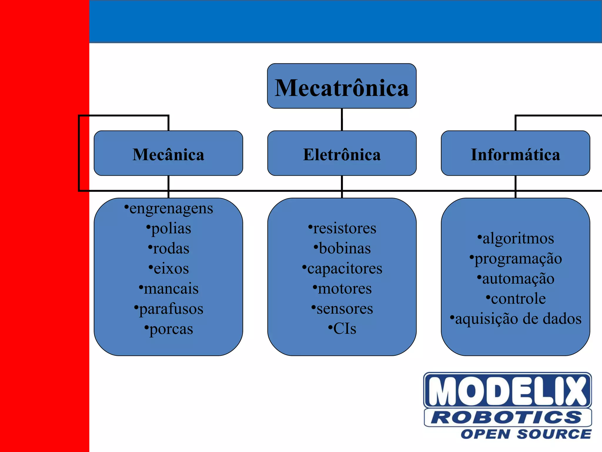 Mecatrônica Mecânica Eletrônica Informática engrenagens polias rodas eixos mancais parafusos porcas resistores bobinas capacitores motores sensores CIs algoritmos programação automação controle aquisição de dados 