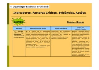 4- Organização Estrutural e Funcional

  Indicadores, Factores Críticos, Evidências, Acções


                                                                                                        Quadro - Síntese

                                                                                                                           Acções para
      Indicadores                 Factores Críticos de Sucesso                    Recolha de Evidências
                                                                                                                        melhoria/Exemplos
   A.1.1. Cooperação      •A BE colabora com os Departamentos                •Planificações dos Departamentos     •Promover a participação periódica
   da BE com os órgãos    Curriculares/Grupos Disciplinares no sentido de    Curriculares/Grupos Disciplinares    da BE nas reuniões de planificação
   pedagógicos de         conhecer os diferentes currículos e programas de   •Planificações dos Conselhos de      dos diferentes orgãos pedagógicos
   gestão intermédia da   estudo e de se integrar nas suas planificações.    Docentes/Ano/Núcleo                  da Escola/Agrupamento.
   escola/agrupamento.    •A BE colabora com os Conselhos de                 •Projectos Curriculares das Turmas   •Organizar acções informais de
                          Docentes/Ano/Núcleo e/ou Turma com o               •Registos de reuniões/contactos      formação sobre a BE junto dos
                          objectivo de conhecer os diferentes projectos                                           docentes.
                          curriculares das turmas e de se envolver no                                             •Melhorar a comunicação entre a
                          planeamento das respectivas actividades,                                                BE e os órgãos pedagógicos da
                          estratégias e recursos.                                                                 Escola/Agrupamento no sentido de
                          •A utilização da BE é rentabilizada pelos                                               facilitar a actualização e adequação
                          docentes no âmbito da actividade lectiva.                                               dos recursos às necessidades.
                                                                                                                  •Apresentar aos docentes sugestões
                                                                                                                  de trabalho conjunto em torno do
                                                                                                                  tratamento de diferentes unidades
                                                                                                                  de ensino ou temas.
                                                                                                                  •Promover a integração de novos
                                                                                                                  docentes no trabalho da BE.
 
