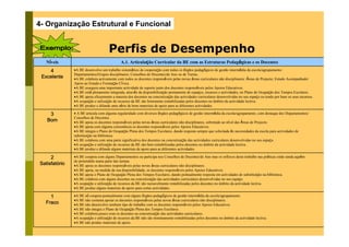 4- Organização Estrutural e Funcional


                                     Perfis de Desempenho
   Níveis                                    A.1. Articulação Curricular da BE com as Estruturas Pedagógicas e os Docentes
    4          •A BE desenvolve um trabalho sistemático de cooperação com todos os órgãos pedagógicos de gestão intermédia da escola/agrupamento:
 Excelente
               Departamentos/Grupos disciplinares; Conselhos de Docentes/de Ano ou de Turma..
               •A BE colabora activamente com todos os docentes responsáveis pelas novas áreas curriculares não disciplinares: Áreas de Projecto; Estudo Acompanhado/
               Apoio ao Estudo e Formação Cívica.
               •A BE assegura uma importante actividade de suporte junto dos docentes responsáveis pelos Apoios Educativos.
               •A BE está plenamente integrada, através da disponibilização permanente de espaços, recursos e actividades, no Plano de Ocupação dos Tempos Escolares.
               •A BE apoia eficazmente a maioria dos docentes na concretização das actividades curriculares desenvolvidas no seu espaço ou tendo por base os seus recursos.
               •A ocupação e utilização de recursos da BE são fortemente rentabilizadas pelos docentes no âmbito da actividade lectiva.
               •A BE produz e difunde uma série de bons materiais de apoio para as diferentes actividades.

    3          • A BE articula com alguma regularidade com diversos órgãos pedagógicos de gestão intermédia da escola/agrupamento, com destaque dos Departamentos/
   Bom
               Conselhos de Docentes.
               •A BE apoia os docentes responsáveis pelas novas áreas curriculares não disciplinares, sobretudo ao nível das Áreas de Projecto.
               •A BE apoia com alguma consistência os docentes responsáveis pelos Apoios Educativos.
               •A BE integra o Plano de Ocupação Plena dos Tempos Escolares, dando resposta sempre que solicitada às necessidades da escola para actividades de
               substituição na biblioteca.
               •A BE colabora com uma parte significativa dos docentes na concretização das actividades curriculares desenvolvidas no seu espaço.
               •A ocupação e utilização de recursos da BE são bem rentabilizadas pelos docentes no âmbito da actividade lectiva.
               •A BE produz e difunde alguns materiais de apoio para as diferentes actividades.

     2         •A BE coopera com alguns Departamentos ou participa nos Conselhos de Docentes/de Ano mas os reflexos deste trabalho nas práticas estão ainda aquém
Satisfatório
               do pretendido numa parte das turmas
               •A BE apoia os docentes responsáveis pelas novas áreas curriculares não disciplinares.
               •A BE apoia, na medida da sua disponibilidade, os docentes responsáveis pelos Apoios Educativos.
               •A BE apoia o Plano de Ocupação Plena dos Tempos Escolares, dando pontualmente resposta em actividades de substituição na biblioteca.
               •A BE colabora com alguns docentes na concretização das actividades curriculares desenvolvidas no seu espaço.
               •A ocupação e utilização de recursos da BE são razoavelmente rentabilizadas pelos docentes no âmbito da actividade lectiva.
               •A BE produz alguns materiais de apoio para certas actividades.

    1          •A BE só coopera pontualmente com alguns órgãos pedagógicos de gestão intermédia da escola/agrupamento.
               •A BE não costuma apoiar os docentes responsáveis pelas novas áreas curriculares não disciplinares.
  Fraco        •A BE não desenvolve nenhum tipo de trabalho com os docentes responsáveis pelos Apoios Educativos.
               •A BE não integra o Plano de Ocupação Plena dos Tempos Escolares.
               •A BE colabora pouco com os docentes na concretização das actividades curriculares.
               •A ocupação e utilização de recursos da BE não são minimamente rentabilizadas pelos docentes no âmbito da actividade lectiva.
               •A BE não produz materiais de apoio.
 