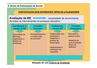 6- Níveis de Participação da Escola

          PARTICIPAÇÃO DOS DIFERENTES TIPOS DE UTILIZADORES


 Avaliação da BE                      necessidade de envolvimento
 de todos os intervenientes no processo educativo.

    Coordenador e        Conselho         Professores,         Conselho
     equipa da BE        Executivo        Alunos, EE          Pedagógico

    Capacidade de     Acompanhamento    Colaboração nas   Discussão e
    liderança,        e coadjuvação     respostas a       parecer sobre:
    organização e     do processo       inquéritos e
    análise de                          grelhas de        -Relatório de
    evidências                          observação         Auto-Avaliação
                                                          -Plano de
                                        Objectividade e    Melhoria
                                        seriedade nas
                                        respostas




                        Adopção de uma Cultura de Avaliação
 
