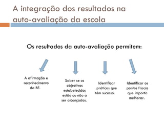 Os resultados da auto-avaliação permitem:  A integração dos resultados na  auto-avaliação da escola A afirmação e reconhecimento da BE.  Saber se os objectivos estabelecidos estão ou não a ser alcançados.  Identificar práticas que têm sucesso.  Identificar os pontos fracos que importa melhorar.  