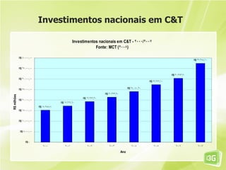 Investimentos nacionais em C&T

                                                     Investimentos nacionais em C&T - 2000/2007
                                                                 Fonte: MCT (2008)

             R$ 40.000,00
                                                                                                                                           R$ 37.388,10


             R$ 35.000,00

                                                                                                                            R$ 30.383,20
             R$ 30.000,00
                                                                                                             R$ 27.277,10

             R$ 25.000,00                                                                     R$ 24.040,20

                                                                         R$ 21.393,90
R$ milhões




                                                          R$ 19.277,20
             R$ 20.000,00
                                           R$ 17.262,60
                            R$ 15.288,50
             R$ 15.000,00


             R$ 10.000,00


              R$ 5.000,00


                   R$ -
                               2000           2001           2002           2003                 2004           2005           2006           2007

                                                                                        Ano
 