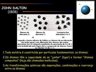 JOHN DALTONJOHN DALTON
(1808)
1.Toda matéria é constituída por partículas fundamentais: os átomos;
2.Os átomos têm a capacidade de se "juntar" (ligar) e formar "átomos
compostos" (hoje são chamados moléculas);
3.As transformações químicas são separações, combinações e rearranjo
entre os átomos.
 