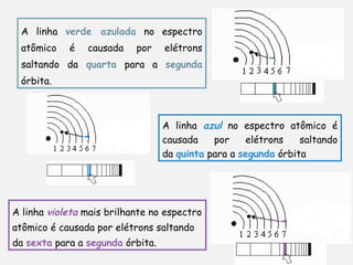 A linha verde azulada no espectro
atômico é causada por elétrons
saltando da quarta para a segunda
órbita.
A linha azul no espectro atômico é
causada por elétrons saltando
da quinta para a segunda órbita
A linha violeta mais brilhante no espectro
atômico é causada por elétrons saltando
da sexta para a segunda órbita.
 