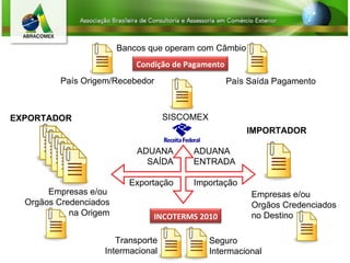 EXPORTADOR IMPORTADOR Transporte Intermacional Bancos que operam com Câmbio Empresas e/ou  Orgãos Credenciados na Origem SISCOMEX Empresas e/ou  Orgãos Credenciados no Destino ADUANA SAÍDA Exportação ADUANA ENTRADA Importação Seguro Intermacional País Origem/Recebedor País Saída Pagamento INCOTERMS 2010 Condição de Pagamento 