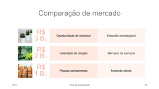 Comparação de mercado
R$
3 Bi.
Oportunidade de construir Mercado endereçável
R$
2 Bi.
Liberdade de criação Mercado de serviços
R$
1 Bi.
Poucos concorrentes Mercado obtido
20XX Título da apresentação 10
 