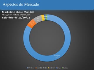 Windows
84%
Mac OS
6%
iOS
6%
Android
2%
Linux
1%
Outros
1%
Marketing Share Mundial
http://marketshare.hitslink.com
Relatório de 21/10/12
Windows Mac OS iOS Android Linux Outros
Aspéctos do Mercado
 