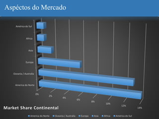 America do Norte
Oceania / Australia
Europa
Asia
Africa
América do Sul
0%
2%
4%
6%
8%
10%
12%
14%Market Share Continental
America do Norte Oceania / Australia Europa Asia Africa América do Sul
Aspéctos do Mercado
 
