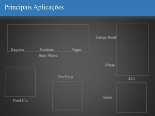 Principais Aplicações
Suite iWork
Keynote Numbers Pages
Final Cut
Pro Tools iLife
Safari
Garage Band
iPhoto
 
