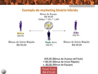 O Melhor Plano de Marketing

           Exemplo do marketing binário híbrido
                           Bônus de Equipe
                              R$ 90,00
                         (500pv * 10% * 1,80)




       Maria                                            João
       500 Pv                                          500 Pv


Bônus de Início Rápido         Você Ativo       Bônus de Início Rápido
      R$ 90,00                 500 Pv                 R$ 90,00




                              405,00 (Bônus de Avanço deTítulo)
                             +180,00 (Bônus de Início Rápido)
                             + 90,00 (Bônus de Equipe)
                            Total Você
                            R$ 675,00
 