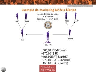 O Melhor Plano de Marketing

      Exemplo do marketing binário híbrido
               Bônus de Equipe João
                    R$ 360,00
               (2000pv * 10% * 1,80)
500     1000                           500      1000




      500                                1000
                       João
                      500 Pv

                   360,00 (BE-Bronze)
                  +270,00 (BIR)
                  +405,00(BAT-Star500)
                  +270,00 (BAT-Star1000)
                  +450,00 (BAT-Bronze)
                  Total João
                  R$ 1755,00
 