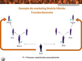 O Melhor Plano de Marketing

          Exemplo do marketing binário híbrido
                   Transbordamento


Paulo                                                                    Luisa




   Ana                                                               José



         Maria                                           João



                                 Você

                 P = Pessoas cadastradas pessoalmente
 