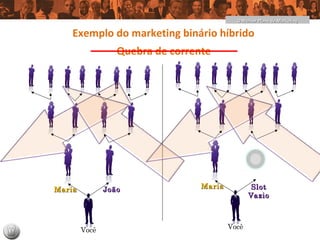 O Melhor Plano de Marketing

    Exemplo do marketing binário híbrido
                  Quebra de corrente




Maria          João               Maria           Slot
                                                 Vazio



        Você                              Você
 