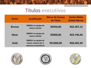 O Melhor Plano de Marketing



         Títulos executivos
                                Bônus de Avanço    Ganho Médio
Nome       Qualificação
                                   de Titulo       Global Mensal
         2000GV na equipe de
Bronze      menor volume
                                   R$450,00          R$2.367,12

         3000GV na equipe de
Silver      menor volume
                                   R$900,00          R$3.746,40
         5000GV na equipe de
Gold      menor volume por 2      R$1800,00          R$6.665,40
         semanas consecutivas
 