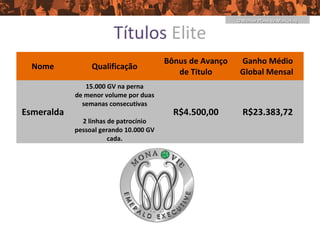 O Melhor Plano de Marketing


                        Títulos Elite
                                        Bônus de Avanço    Ganho Médio
  Nome           Qualificação
                                           de Titulo       Global Mensal
               15.000 GV na perna
            de menor volume por duas
              semanas consecutivas
Esmeralda                                 R$4.500,00        R$23.383,72
              2 linhas de patrocínio
            pessoal gerando 10.000 GV
                       cada.
 
