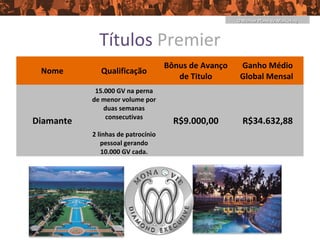 O Melhor Plano de Marketing



             Títulos Premier
                                    Bônus de Avanço    Ganho Médio
 Nome         Qualificação
                                       de Titulo       Global Mensal
            15.000 GV na perna
           de menor volume por
               duas semanas
               consecutivas
Diamante                              R$9.000,00        R$34.632,88
           2 linhas de patrocínio
              pessoal gerando
               10.000 GV cada.
 