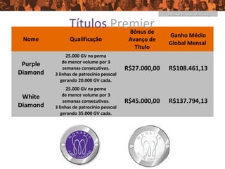 O Melhor Plano de Marketing


                Títulos Premier
                           Bônus de
                                                          Ganho Médio
 Nome            Qualificação               Avanço de
                                                          Global Mensal
                                              Titulo
                25.000 GV na perna
              de menor volume por 3
 Purple
              semanas consecutivas.        R$27.000,00    R$108.461,13
Diamond   3 linhas de patrocínio pessoal
             gerando 20.000 GV cada.
                25.000 GV na perna
 White        de menor volume por 3
              semanas consecutivas.        R$45.000,00    R$137.794,13
Diamond   3 linhas de patrocínio pessoal
             gerando 35.000 GV cada.
 