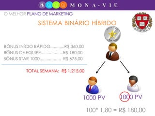 1000 PV 1000 PV
100* 1,80 = R$ 180,00
BÔNUS INÍCIO RÁPIDO............R$ 360,00
BÔNUS DE EQUIPE...................R$ 180,00
BÔNUS STAR 1000.................. R$ 675,00
TOTAL SEMANA: R$ 1.215,00
O MELHOR PLANO DE MARKETING
SISTEMA BINÁRIO HÍBRIDO
 