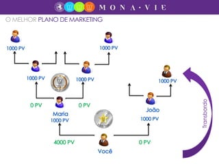 O MELHOR PLANO DE MARKETING
 
