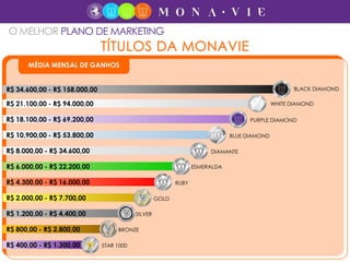 MÉDIA MENSAL DE GANHOS
R$ 8.000,00 - R$ 34.600,00
R$ 6.000,00 - R$ 22.200,00
DIAMANTE
ESMERALDA
R$ 4.300,00 - R$ 16.000,00
R$ 2.000,00 - R$ 7.700,00
R$ 1.200,00 - R$ 4.400,00
R$ 800,00 - R$ 2.800,00
R$ 400,00 - R$ 1.300,00
RUBY
GOLD
SILVER
BRONZE
STAR 1000
R$ 10.900,00 - R$ 53.800,00
R$ 18.100,00 - R$ 69.200,00
R$ 21.100,00 - R$ 94.000,00
BLUE DIAMOND
PURPLE DIAMOND
WHITE DIAMOND
R$ 34.600,00 - R$ 158.000,00 BLACK DIAMOND
O MELHOR PLANO DE MARKETING
 