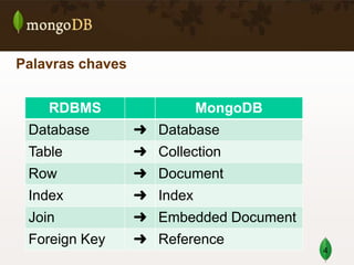 Palavras chaves
RDBMS

MongoDB

Database

➜ Database

Table

➜ Collection

Row

➜ Document

Index

➜ Index

Join

➜ Embedded Document

Foreign Key

➜ Reference
4

 