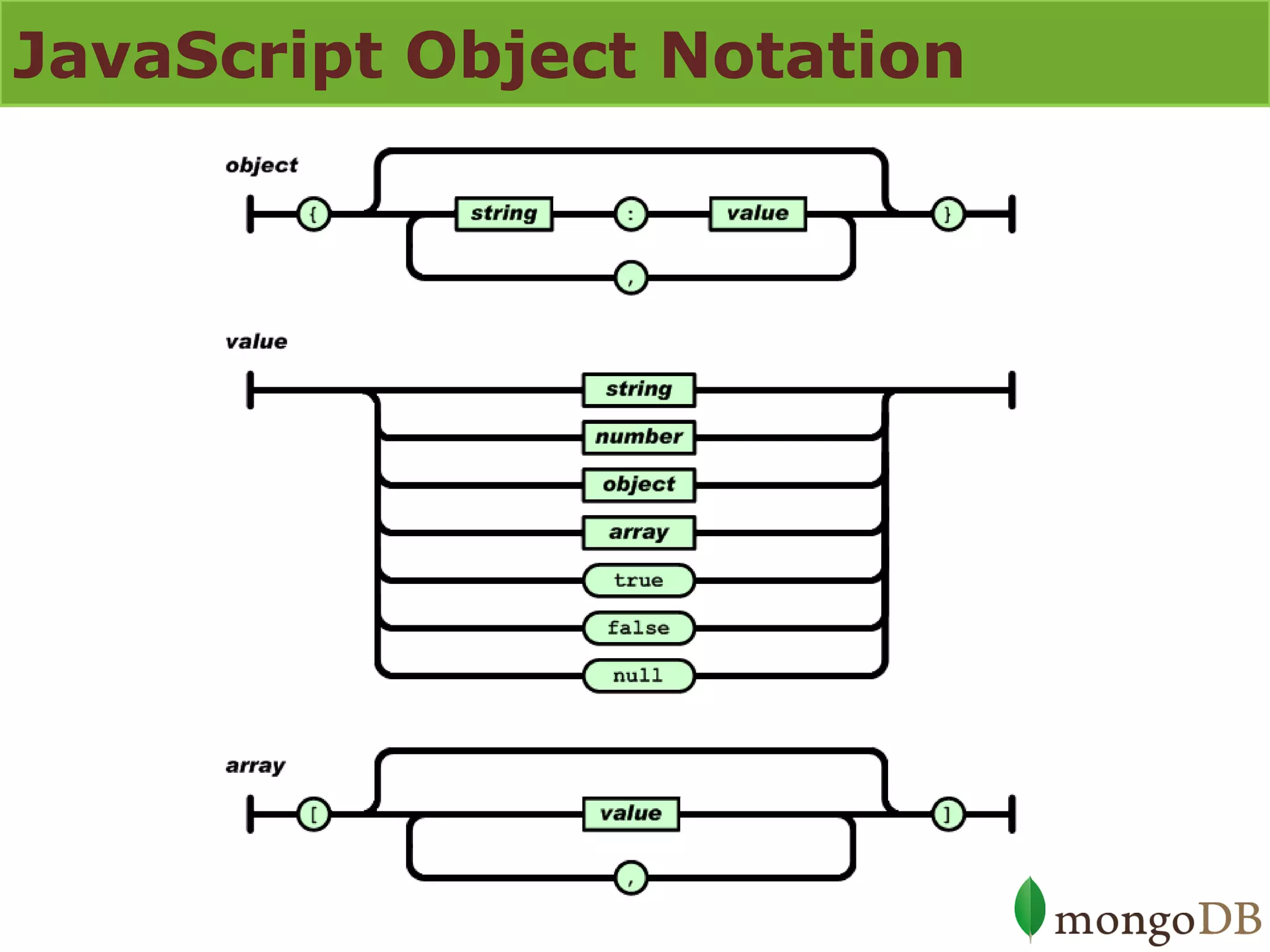 JavaScript Object Notation  