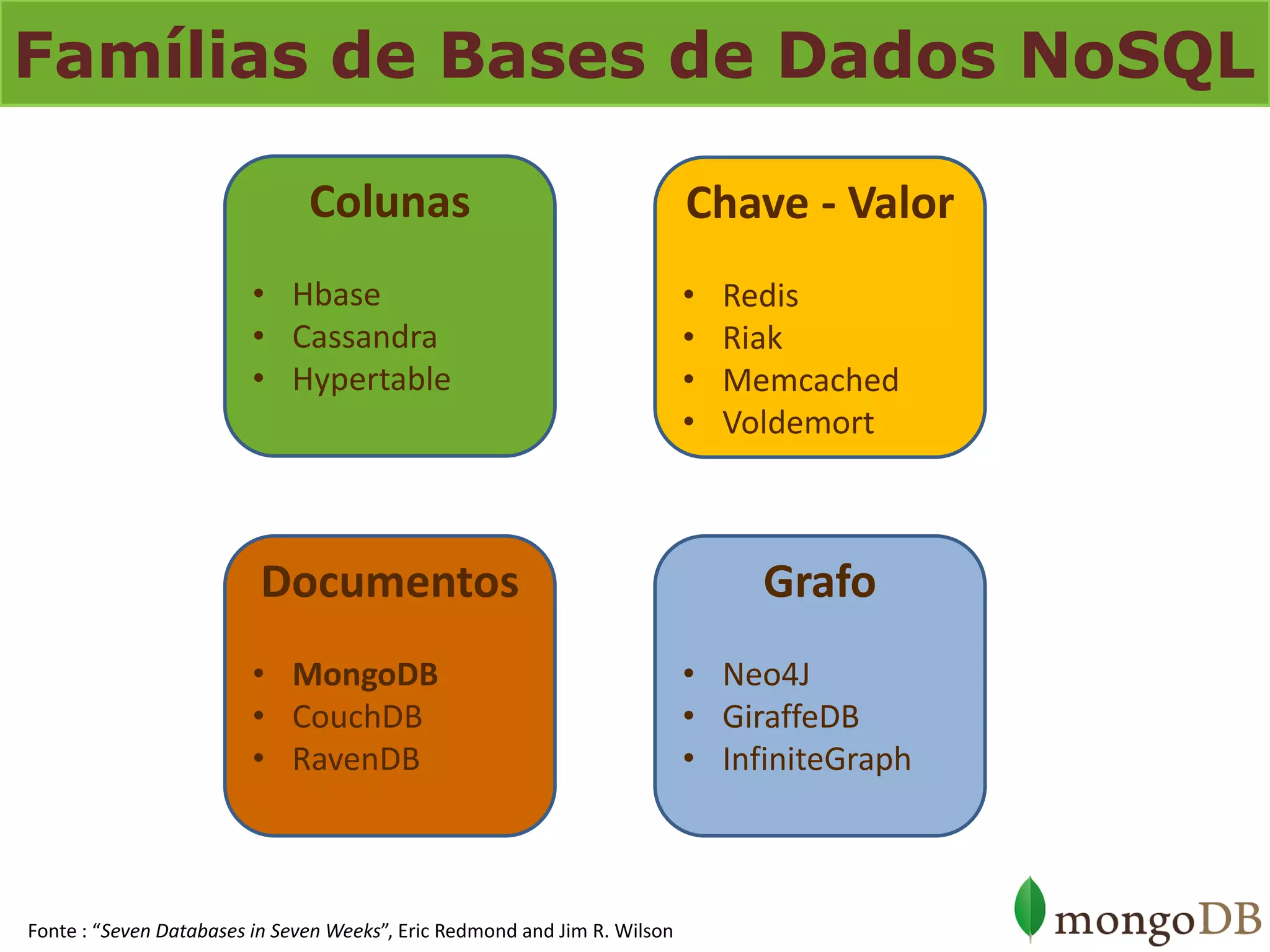 Famílias de Bases de Dados NoSQL 
Colunas 
•Hbase 
•Cassandra 
•Hypertable 
Chave - Valor 
•Redis 
•Riak 
•Memcached 
•Voldemort 
Documentos 
•MongoDB 
•CouchDB 
•RavenDB 
Grafo 
•Neo4J 
•GiraffeDB 
•InfiniteGraph 
Fonte : “Seven Databases in Seven Weeks”, Eric Redmond and Jim R. Wilson  