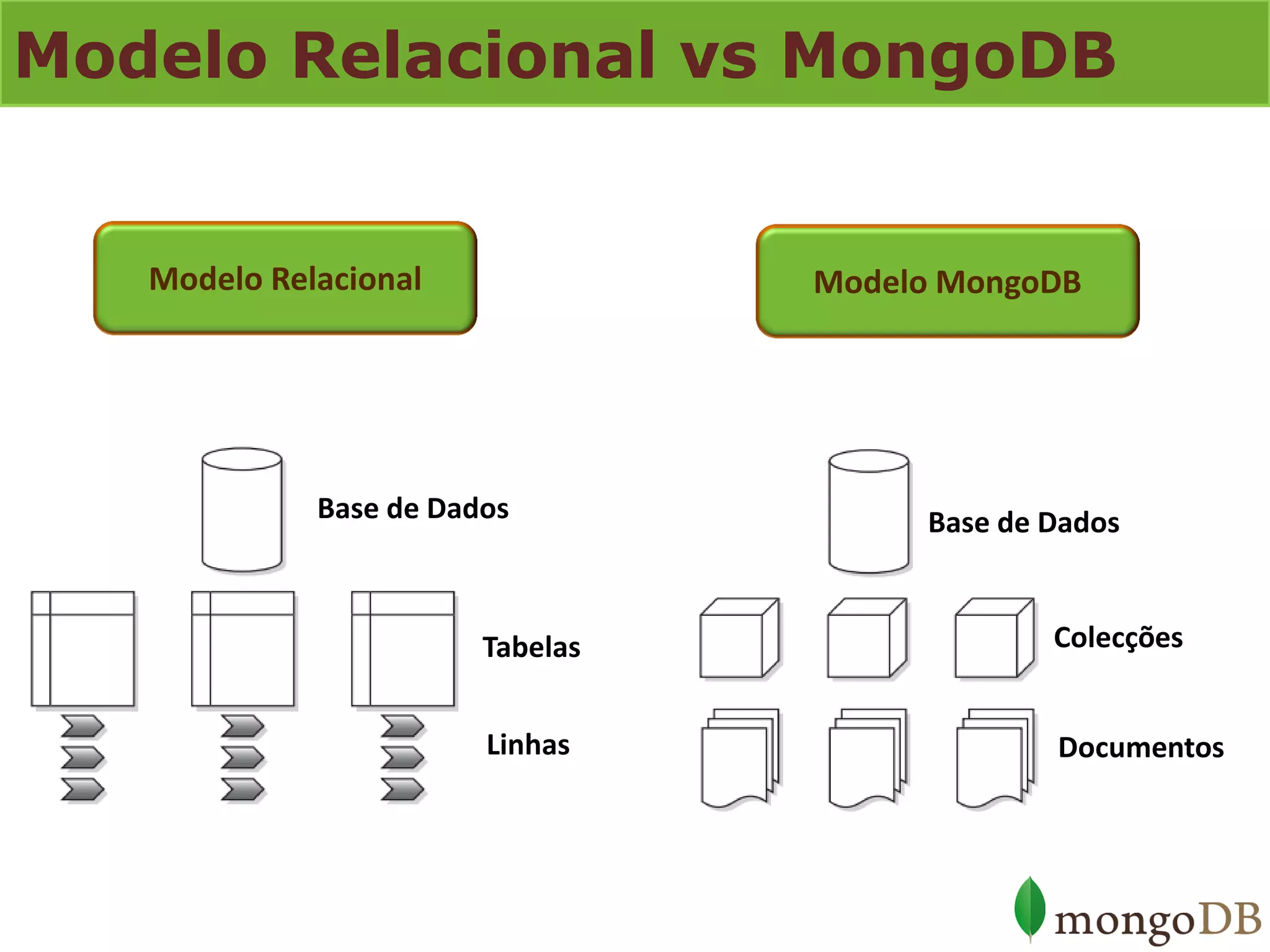 Modelo Relacional vs MongoDB 
Base de Dados 
Colecções 
Documentos 
Base de Dados 
Tabelas 
Linhas 
Modelo MongoDB 
Modelo Relacional  