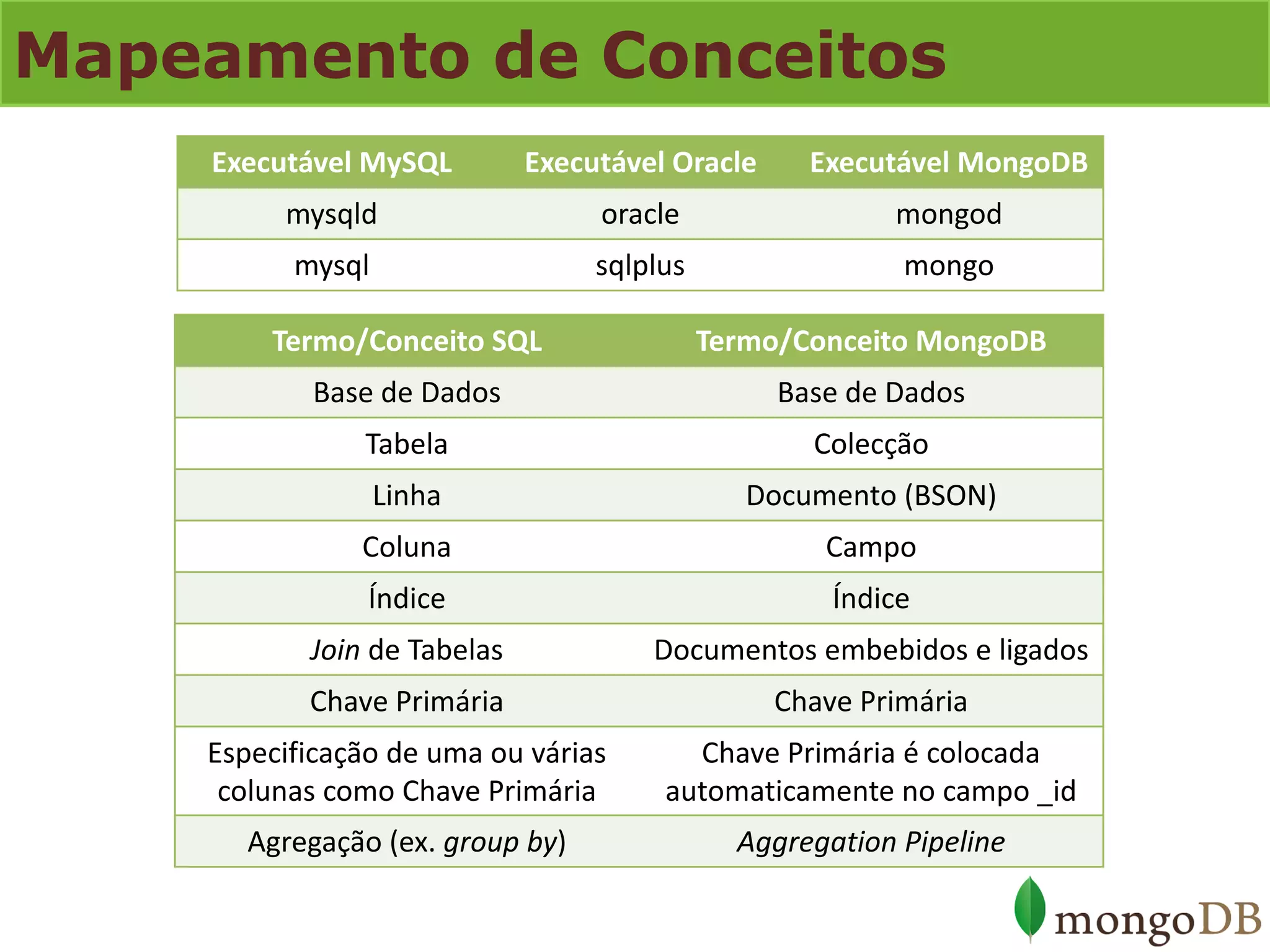 Mapeamento de Conceitos 
Executável MySQL 
Executável Oracle 
Executável MongoDB 
mysqld 
oracle 
mongod 
mysql 
sqlplus 
mongo 
Termo/Conceito SQL 
Termo/Conceito MongoDB 
Base de Dados 
Base de Dados 
Tabela 
Colecção 
Linha 
Documento (BSON) 
Coluna 
Campo 
Índice 
Índice 
Join de Tabelas 
Documentos embebidos e ligados 
Chave Primária 
Chave Primária 
Especificação de uma ou várias colunas como Chave Primária 
Chave Primária é colocada automaticamente no campo _id 
Agregação (ex. group by) 
Aggregation Pipeline  